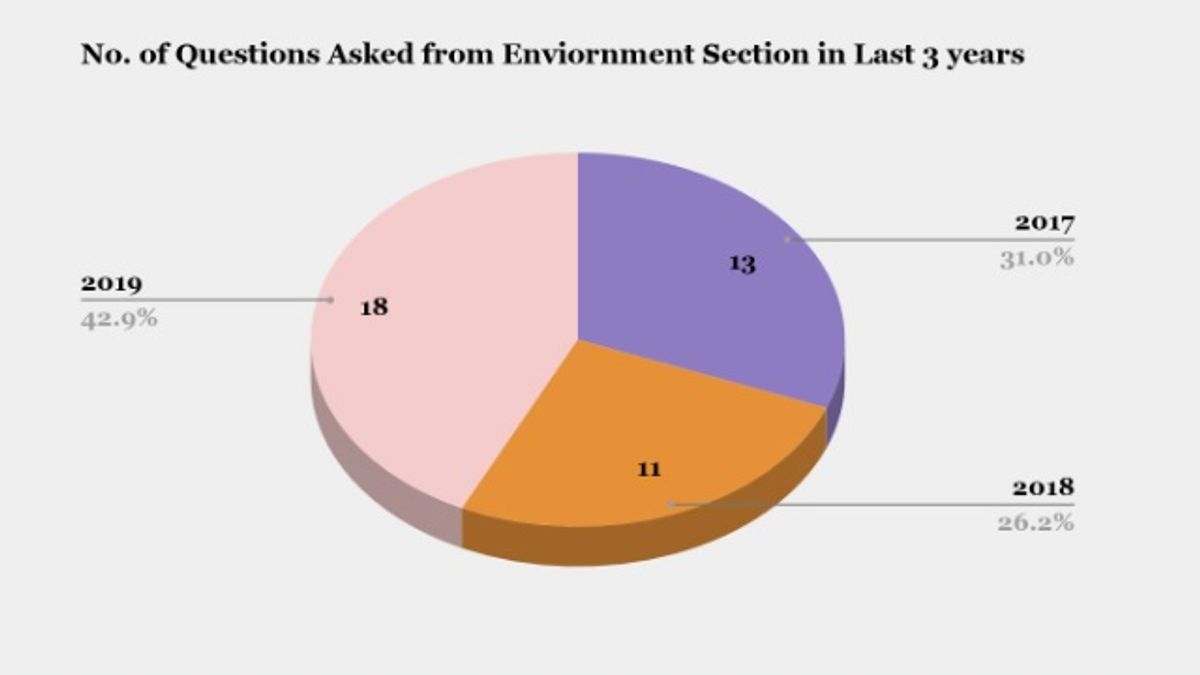 UPSC IAS Prelim 2020: Important Questions from Environment & Ecology Section