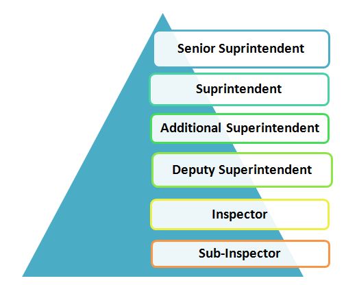 SSC CGL Exam for Central Bureau of Investigation 2021 Recruitment: Check Sub-Inspector CBI Eligibility, Physical Standard, Job Profile, Salary, Promotion, Training, Posting Details