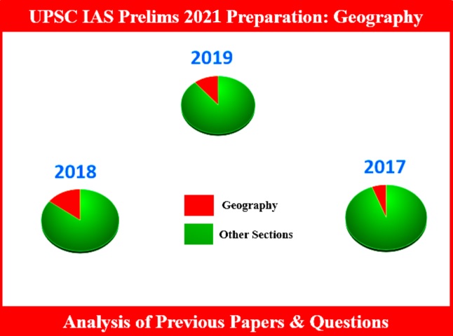 UPSC IAS Prelim 2020: Important Questions from Geography Section