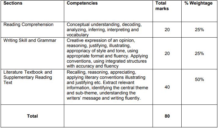 cbse-class-9-syllabus-of-english-for-new-academic-session-2021-2022