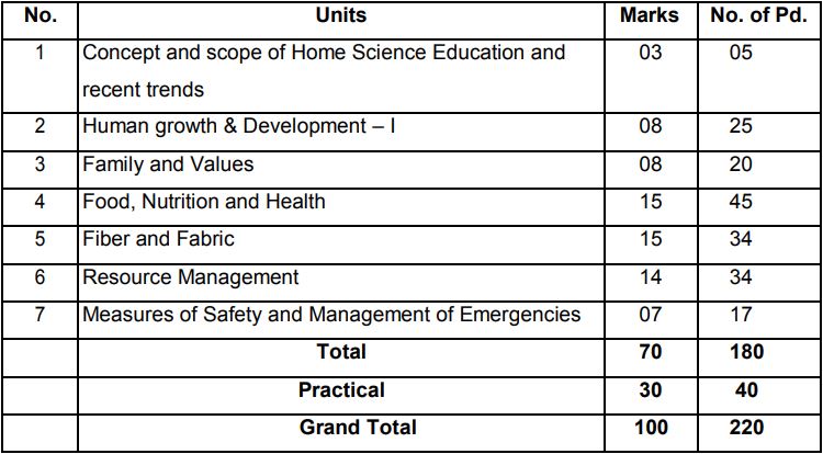 home science assignment class 9 2021