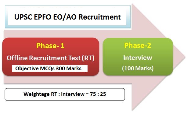 UPSC EPFO Exam Pattern & Syllabus 2021: Recruitment Test & Interview 