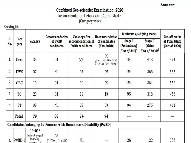 UPSC Geo Scientist Cut Off Marks 2020 – 2021 Released @upsc.gov.in ...