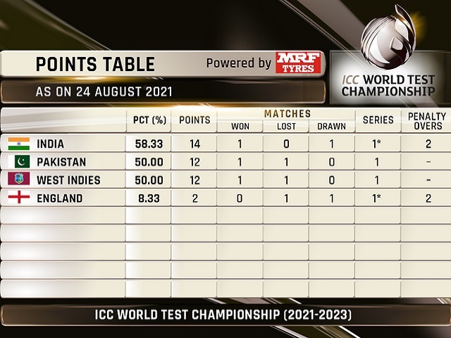 ICC World Test Championship 2021 23 Points Table India Tops WTC Points 