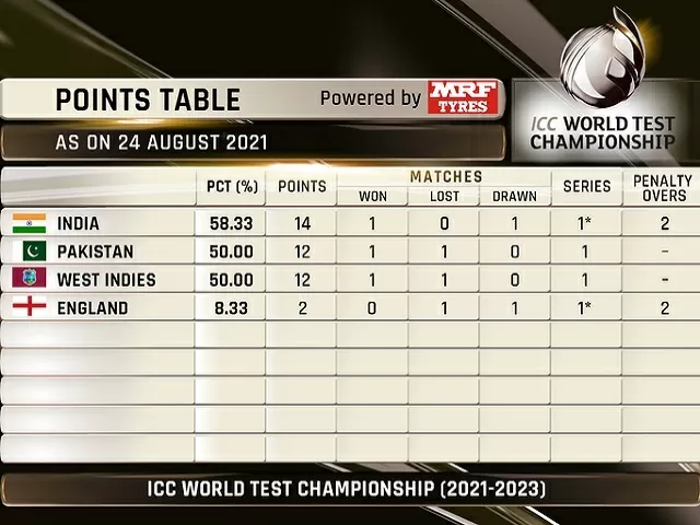 English Championship Standings & Table