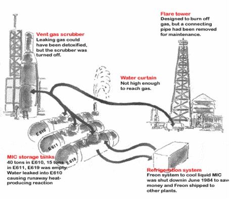 What is Bhopal Gas Tragedy?