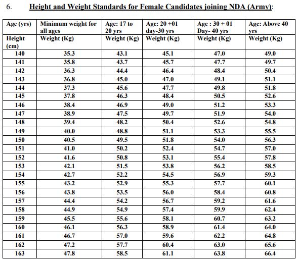 upsc-nda-2022-physical-standard-for-female-candidates-check-height