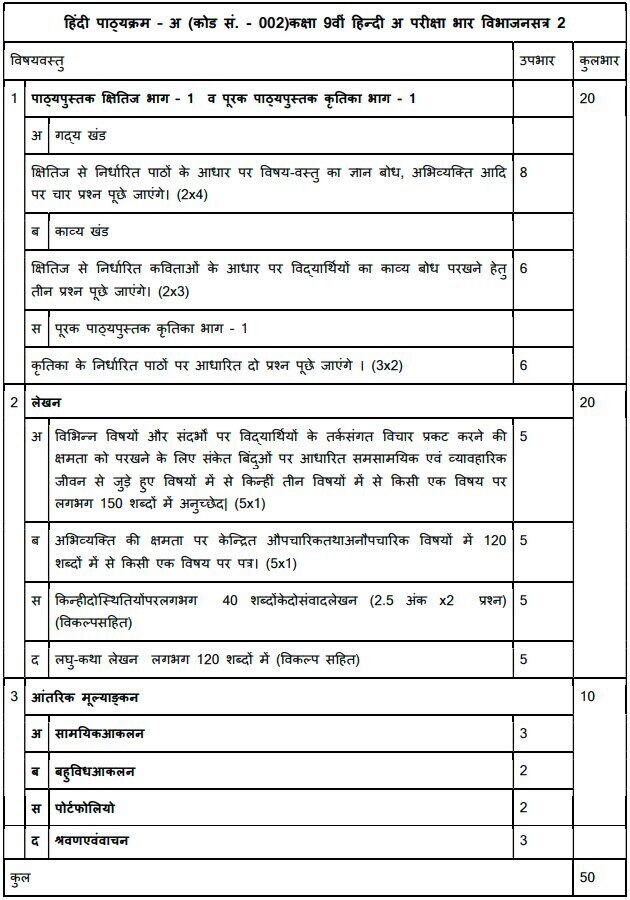 cbse-class-9-hindi-a-term-2-syllabus-2021-2022-pdf-check-latest