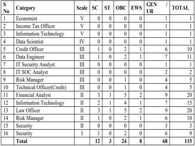 Central Bank of India Recruitment 2021: Apply Online for 115 Specialist Officers vacancies