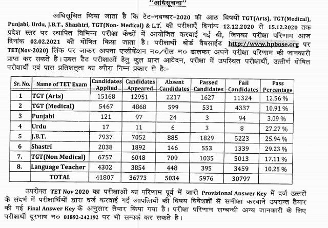 HP TET Result 2020 