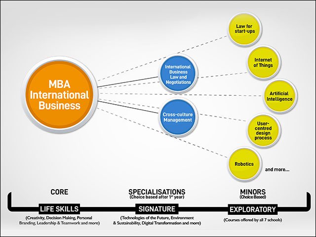 Personalize your MBA program at UPES School of Business