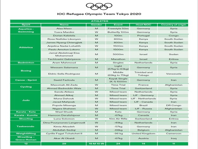 Source: Olympics.com