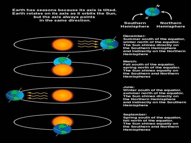 What Is Summer Solstice Which Will Take Place Today In Northern Hemisphere Explainer