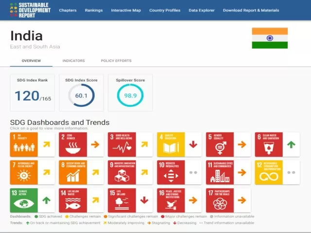 Sustainable Development Report 2021: India, Source: SDG Index Rankings