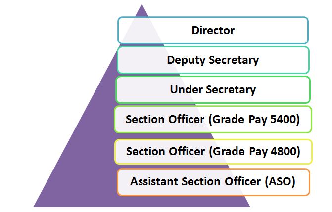 SSC CGL Exam For ASO Ministry Of Railways Recruitment 2021 Check 