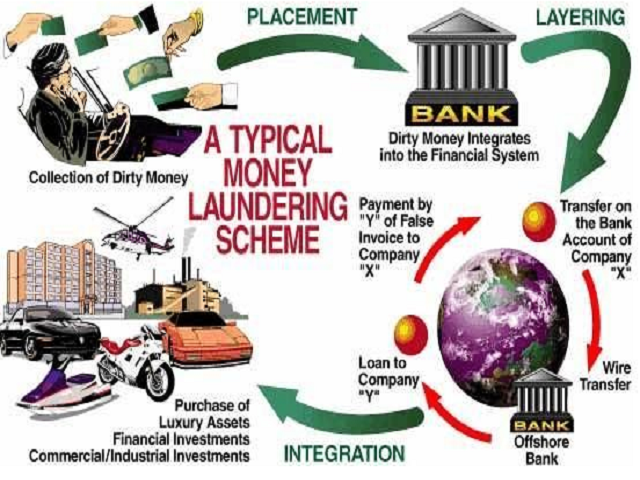 Process of Money Laundering