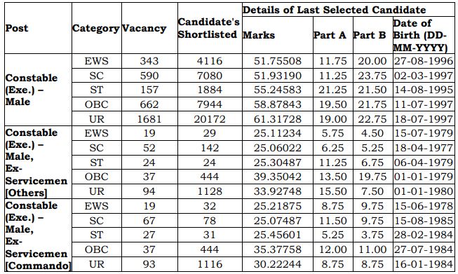 SSC Delhi Police Constable 2020 Result Analysis: 44664 Male & 23076 Female Candidates ...