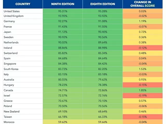 International Intellectual Property Index 2021: India ranks 40 among 53 ...