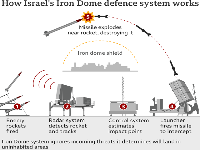 What Is Israels Iron Dome Defense System Explainer Hot Sex Picture