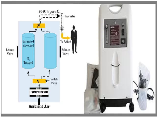 What is Oxygen Concentrator, how it works, how is it set up and used at home?