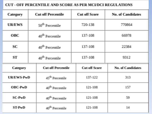 What Is The Cut Off Marks For Neet 2022 In Tamil Nadu