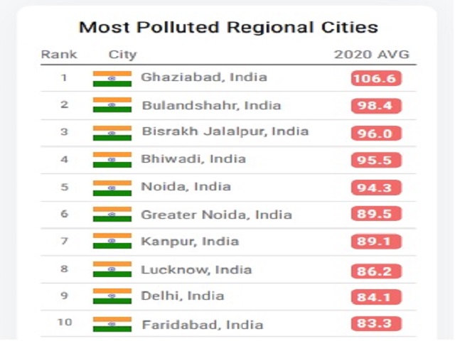9 Out Of Top 10 Most Polluted Cities In India 2020 World Air Quality Report Know Key Highlights 4300