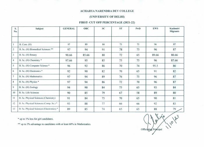 DU 1st CutOff List 2021 Released LIVE JMC Cutoff for Economics 98.5, Combined Collegewise