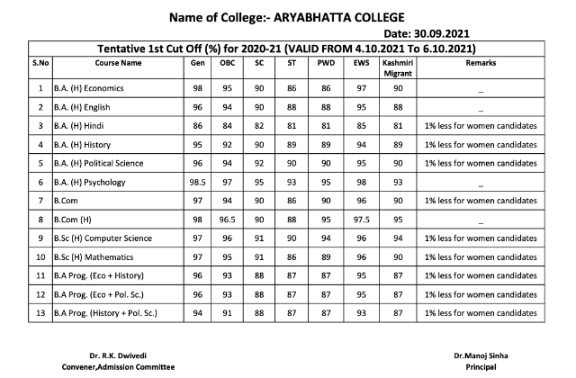 Aryabhatta College Cutoff 2021 (2nd List) - Get Course-wise Cutoff List ...