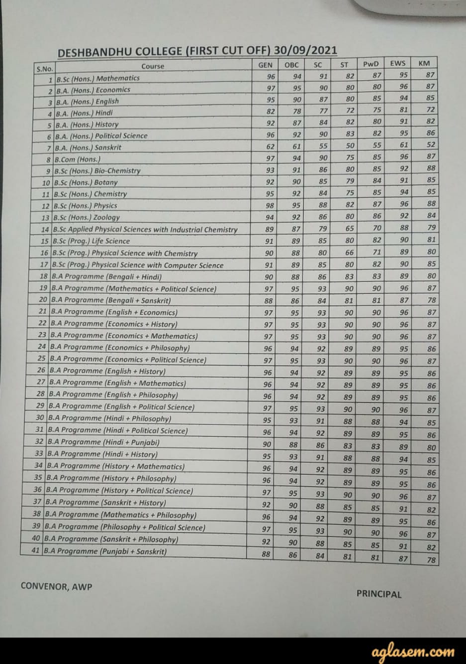 DU 1st CutOff List 2021 Released LIVE JMC Cutoff for Economics 98.5, Combined Collegewise