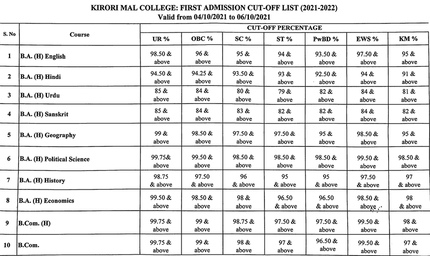 DU 1st CutOff List 2021 Released LIVE JMC Cutoff for Economics 98.5, Combined Collegewise