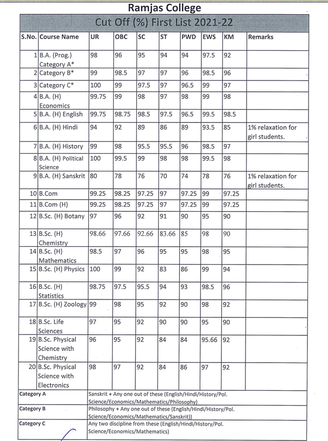 DU 1st CutOff List 2021 Released LIVE JMC Cutoff for Economics 98.5, Combined Collegewise
