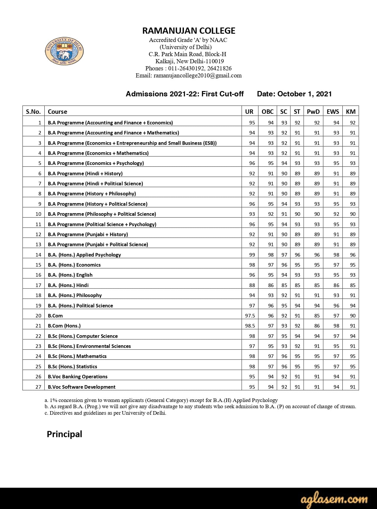 DU 1st CutOff List 2021 Released LIVE JMC Cutoff for Economics 98.5, Combined Collegewise