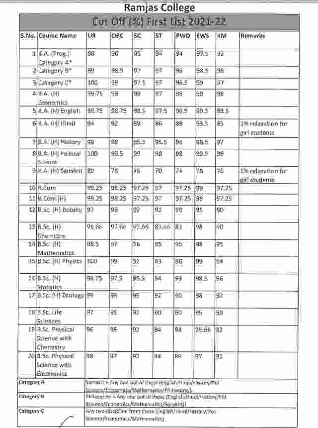Ramjas College 1st Cutoff list