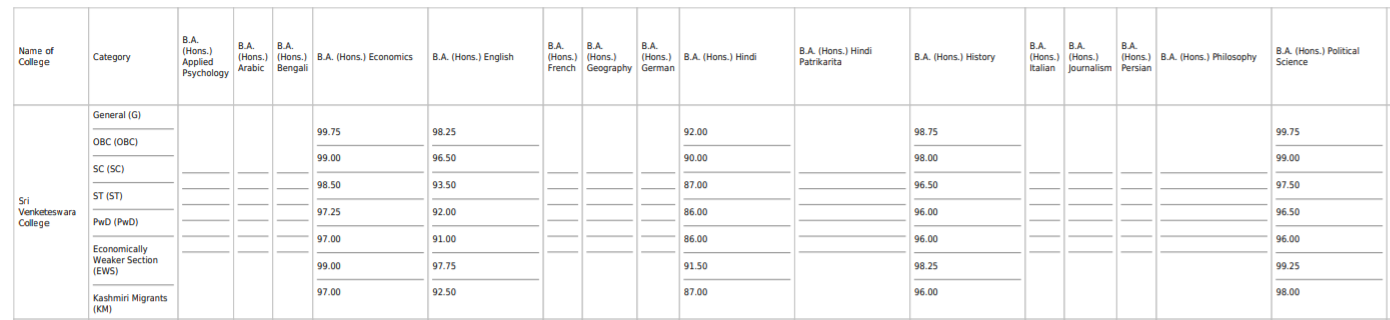 Sri Venkateswara College Cut off 2021