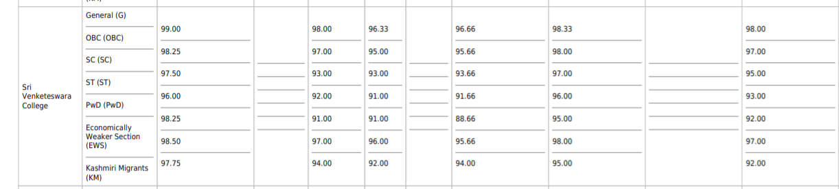 Sri Venkateswara College Cut off 2021