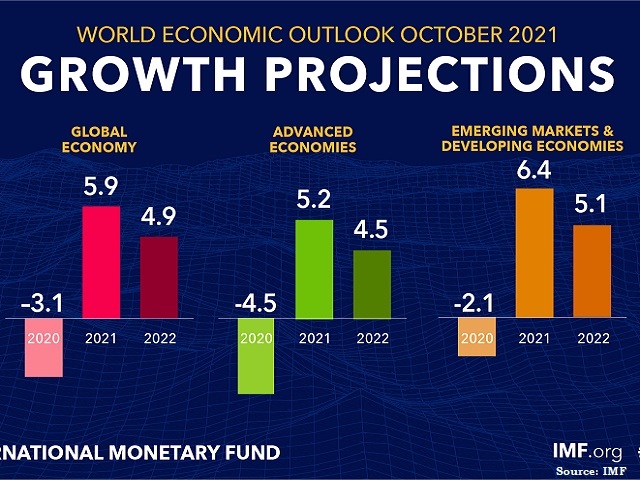 Indian Economy To Grow At 9.5 Percent, Global Economy At 5.9 Percent In ...