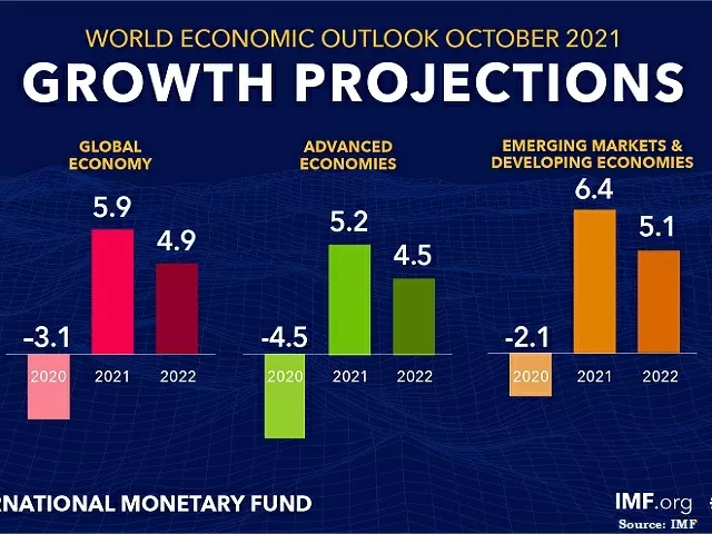 Indian economy to grow at 9.5 percent, global economy at 5.9 percent in ...