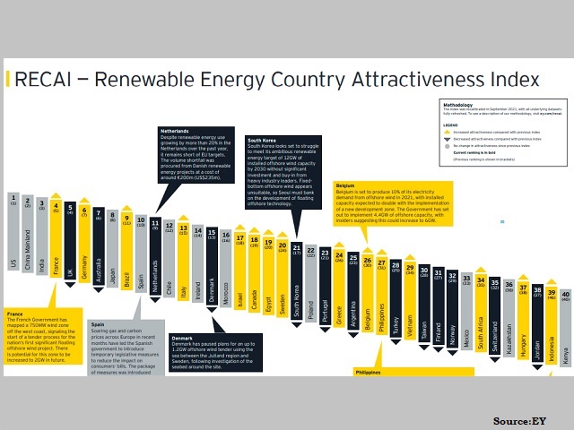 Renewable Energy Country Attractiveness Index; Source: EY