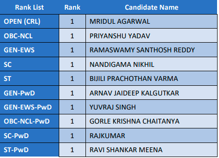 JEE Advanced Result 2021 (OUT) Live Updates: Link At Jeeadv.ac.in ...