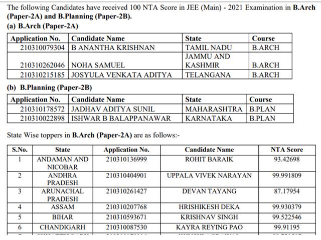 JEE Main Toppers List 2021 For Paper 2: Meet BArch And BPlanning ...