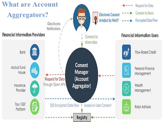 Explained: Account Aggregators - Work, Significance, and Framework