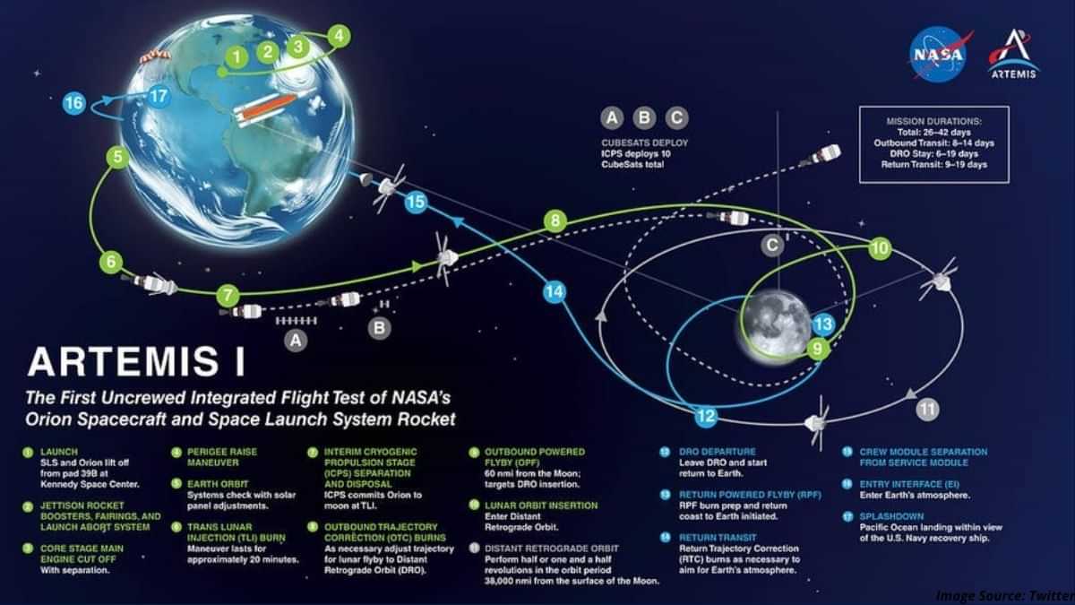NASA's Artemis 1 Moon Mission