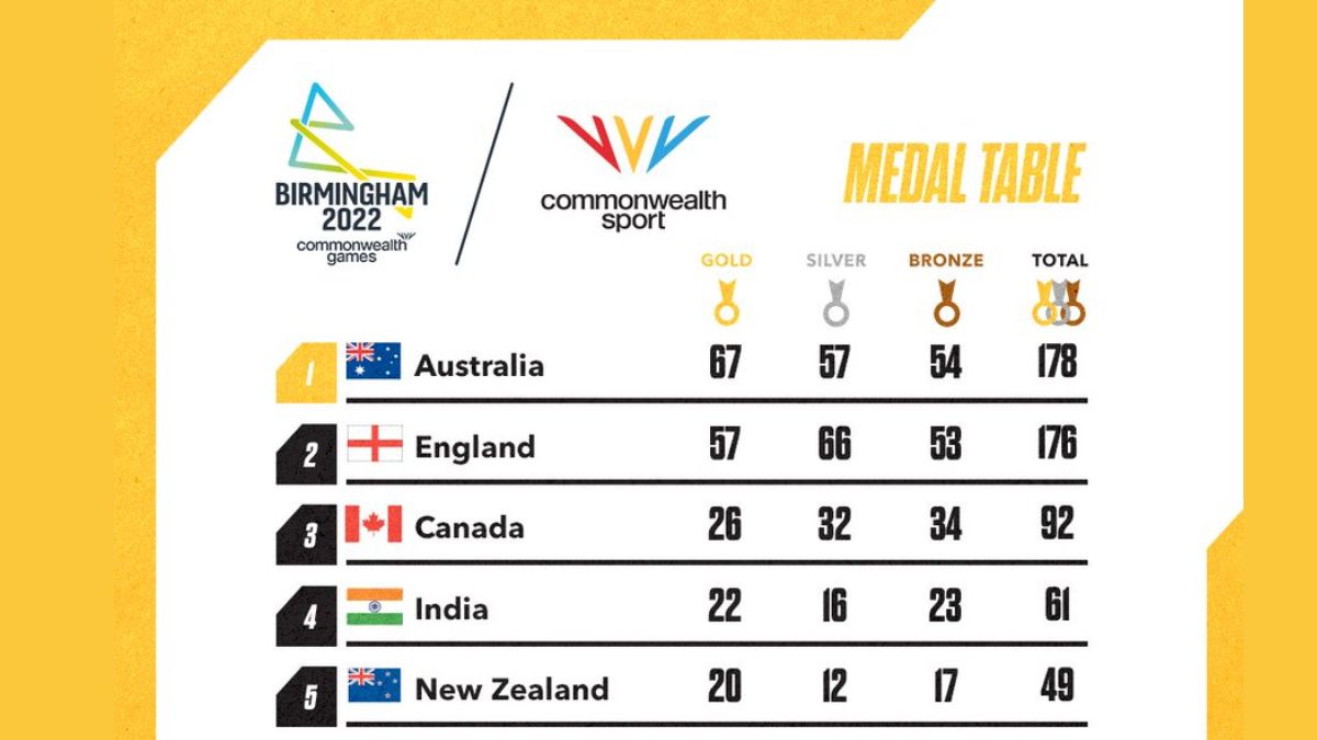 Commonwealth Games Day 11 Results Shuttlers, Paddlers win big on final day as India finishes 4th with 22 Golds