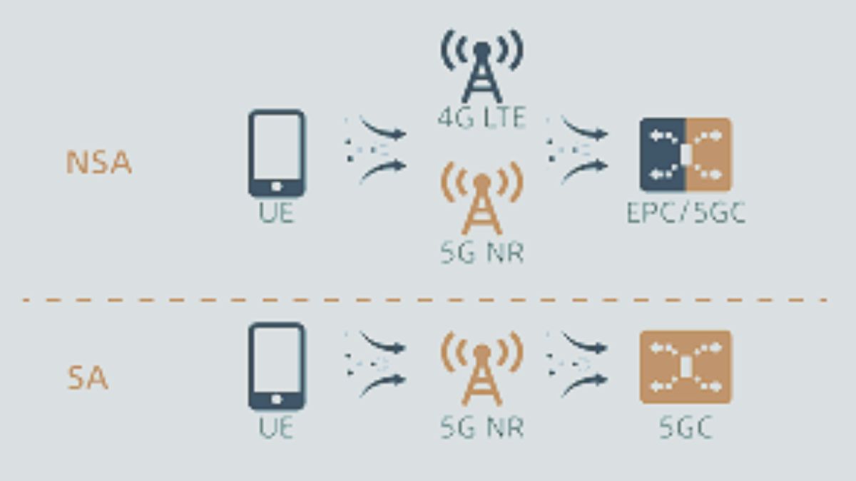 Difference between 5G Core and 5G (SA)