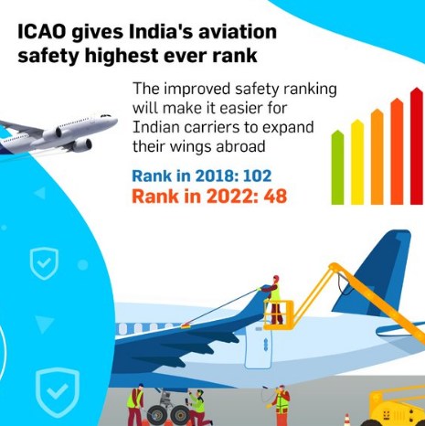 Aviation safety ranking: India jumps to 48th spot by ICAO