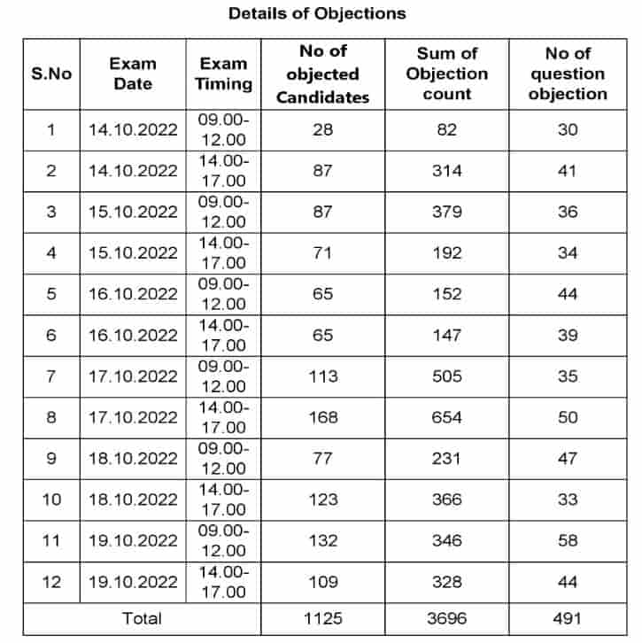 TN TET Tier 1 Result 2022 Download: Check Your Marks @trb.tn.nic.in