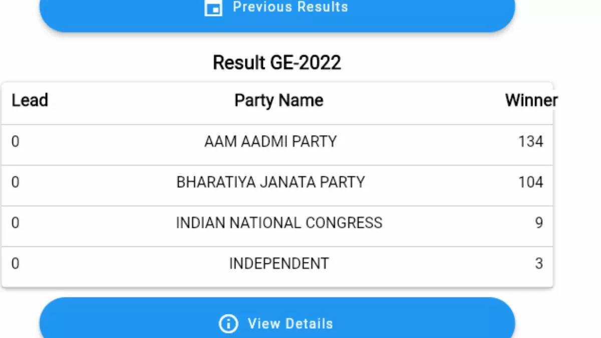 MCD में 'आप' को बहुमत, जानें किसे कितनी सीटें मिली