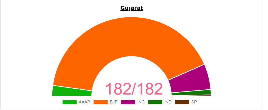 Gujarat Elections 2022