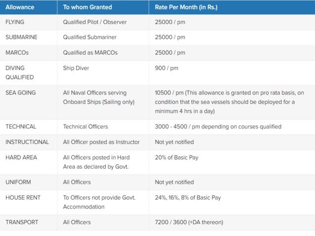Indian Navy SSC IT Officer 2022 Allowances
