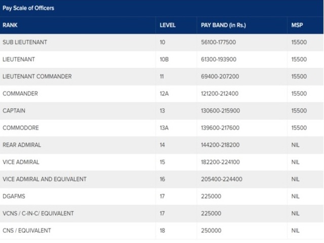 Indian Navy SSC IT Officer 2022 Job Profile PayScale Promotion 50 SSC ...